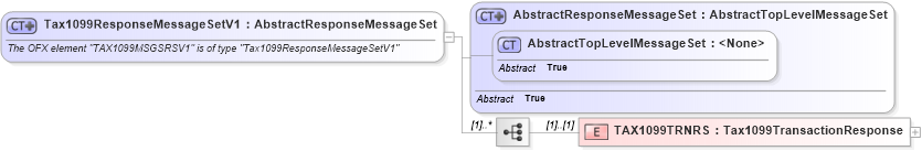 XSD Diagram of Tax1099ResponseMessageSetV1 in schema ofx3_protocol_xsd (OFX - Open Financial Exchange)