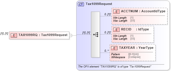 XSD Diagram of TAX1099RQ in schema ofx_tax1099_message_wrappers_xsd (OFX - Open Financial Exchange)