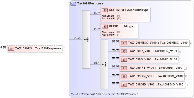 XSD Diagram of TAX1099RS in schema ofx_tax1099_message_wrappers_xsd (OFX - Open Financial Exchange)