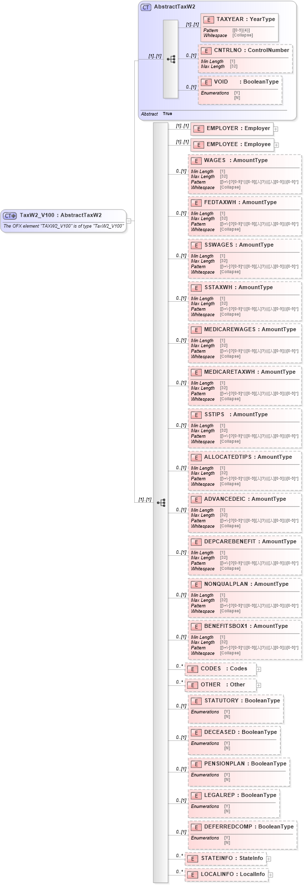 XSD Diagram of TaxW2_V100 in schema ofx_taxw2_xsd (OFX - Open Financial Exchange)