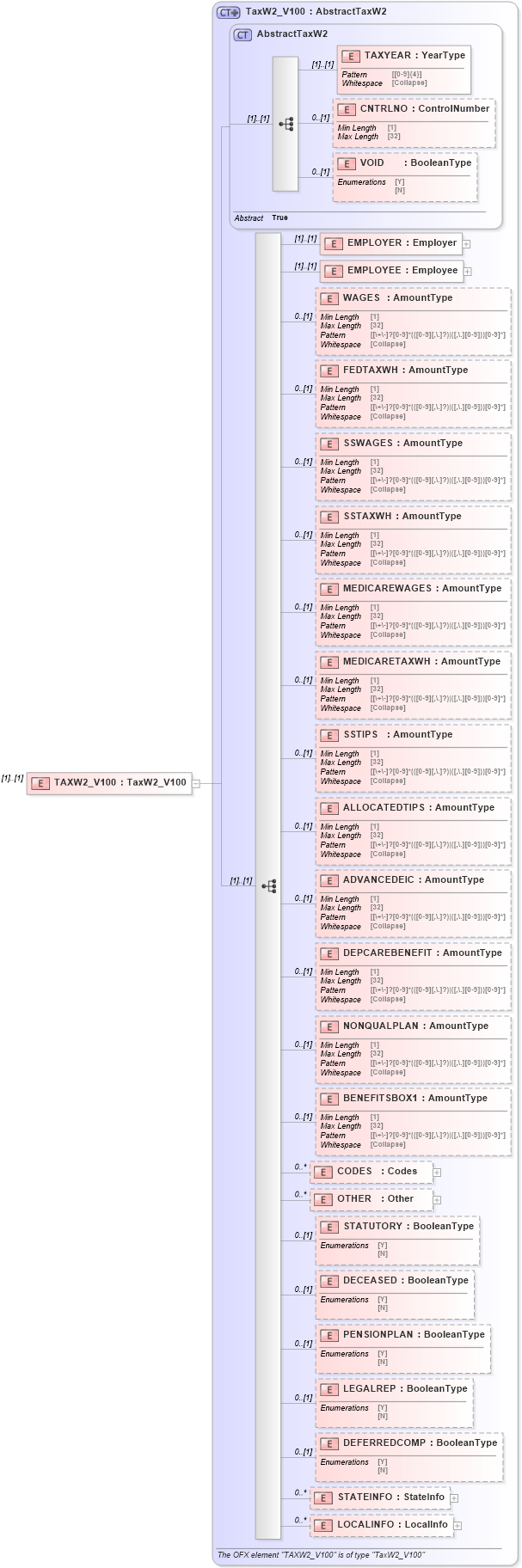 XSD Diagram of TAXW2_V100 in schema ofx_taxw2_messages_xsd (OFX - Open Financial Exchange)