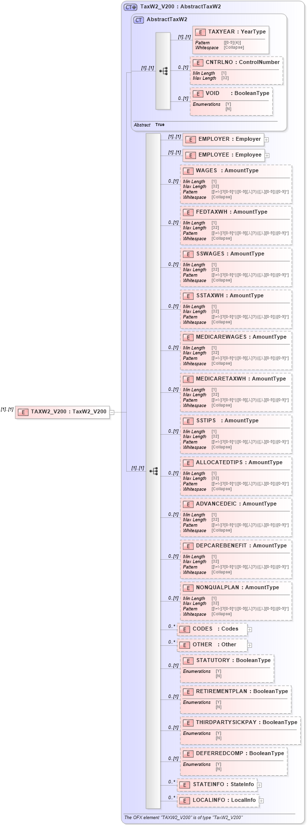 XSD Diagram of TAXW2_V200 in schema ofx_taxw2_messages_xsd (OFX - Open Financial Exchange)