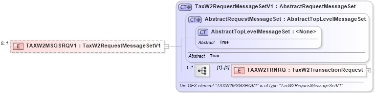 XSD Diagram of TAXW2MSGSRQV1 in schema ofx2_protocol_xsd (OFX - Open Financial Exchange)