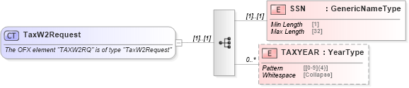 XSD Diagram of TaxW2Request in schema ofx_taxw2_messages_xsd (OFX - Open Financial Exchange)