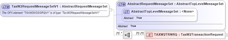 XSD Diagram of TaxW2RequestMessageSetV1 in schema ofx3_protocol_dotnet_xsd (OFX - Open Financial Exchange)