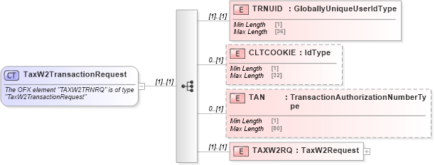 XSD Diagram of TaxW2TransactionRequest in schema ofx_taxw2_message_wrappers_xsd (OFX - Open Financial Exchange)