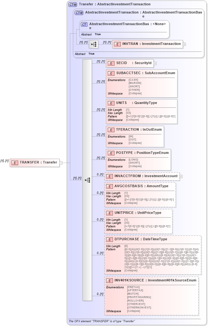 XSD Diagram of TRANSFER in schema ofx_investment_xsd (OFX - Open Financial Exchange)