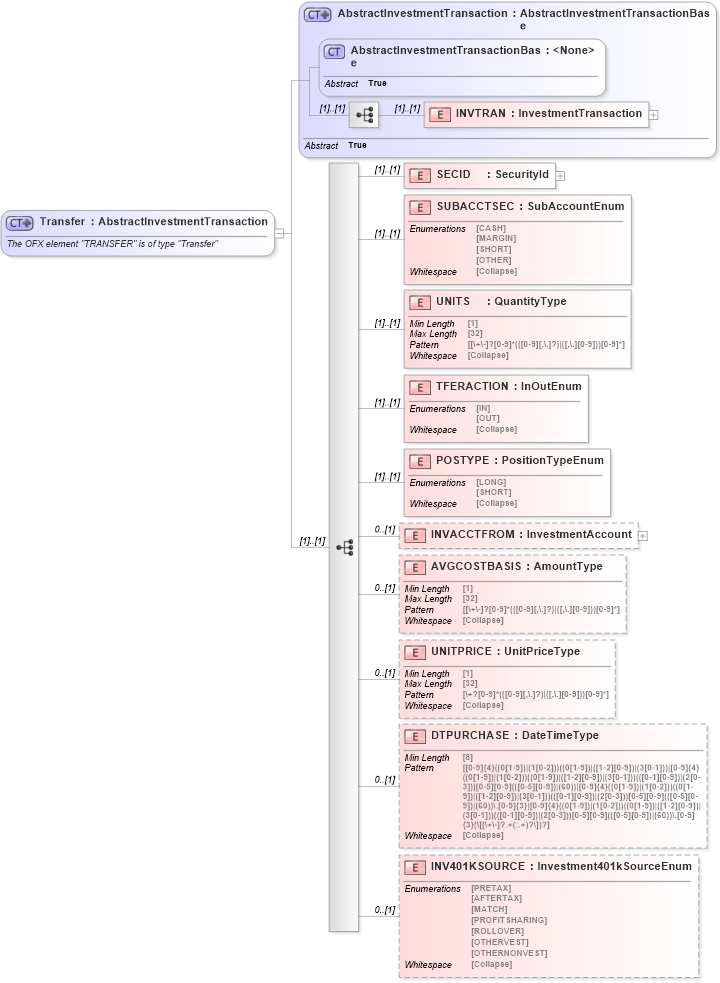 XSD Diagram of Transfer in schema ofx_investment_xsd (OFX - Open Financial Exchange)