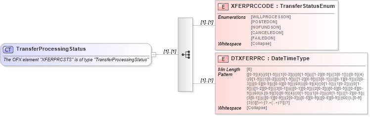 XSD Diagram of TransferProcessingStatus in schema ofx_common_xsd (OFX - Open Financial Exchange)