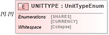 XSD Diagram of UNITTYPE in schema ofx_investment_xsd (OFX - Open Financial Exchange)