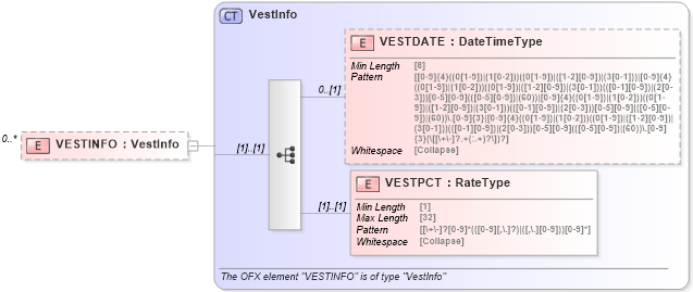 XSD Diagram of VESTINFO in schema ofx_investment_xsd (OFX - Open Financial Exchange)