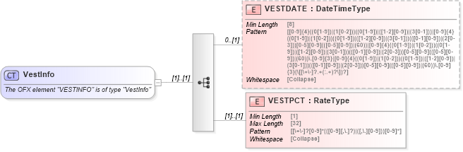 XSD Diagram of VestInfo in schema ofx_investment_xsd (OFX - Open Financial Exchange)