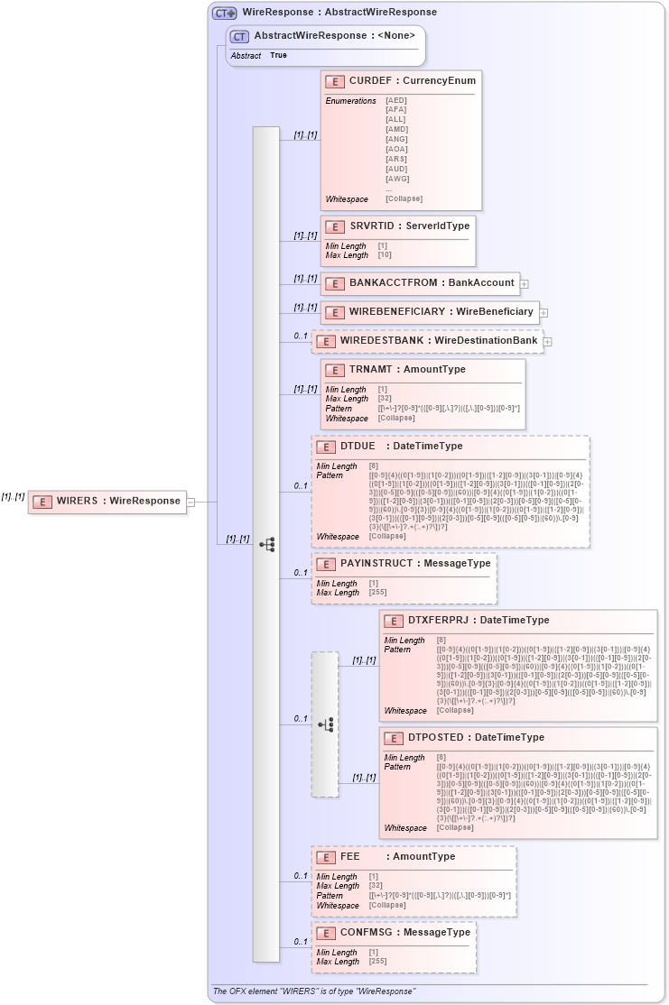 XSD Diagram of WIRERS in schema ofx_wiretransfer_message_wrappers_xsd (OFX - Open Financial Exchange)