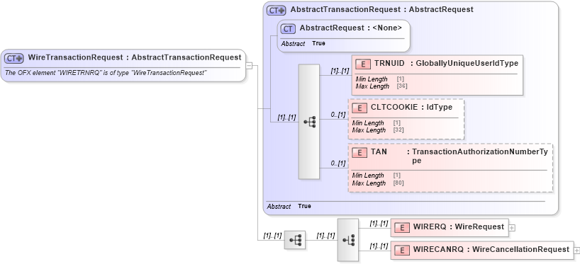 XSD Diagram of WireTransactionRequest in schema ofx_wiretransfer_message_wrappers_xsd (OFX - Open Financial Exchange)