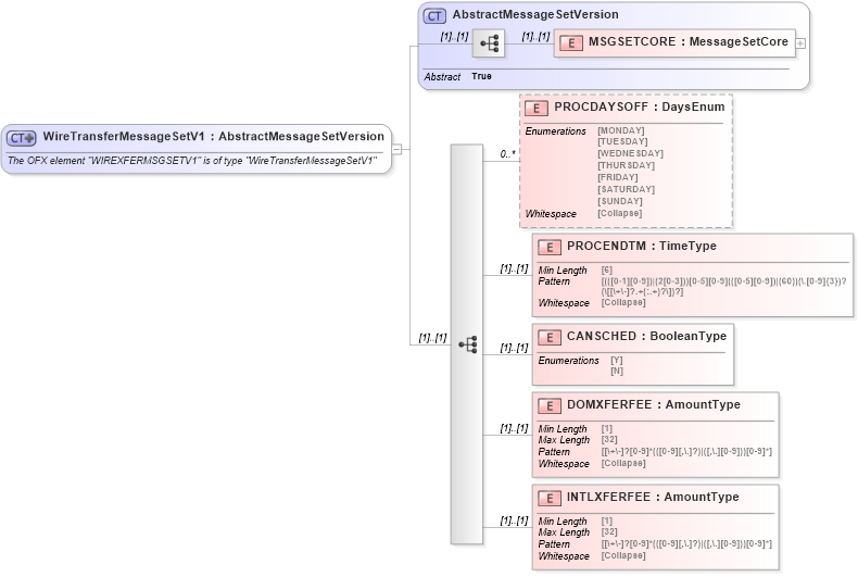 XSD Diagram of WireTransferMessageSetV1 in schema ofx_profile_xsd (OFX - Open Financial Exchange)