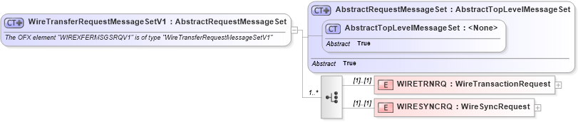 XSD Diagram of WireTransferRequestMessageSetV1 in schema ofx2_protocol_xsd (OFX - Open Financial Exchange)