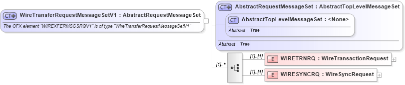 XSD Diagram of WireTransferRequestMessageSetV1 in schema ofx3_protocol_dotnet_xsd (OFX - Open Financial Exchange)