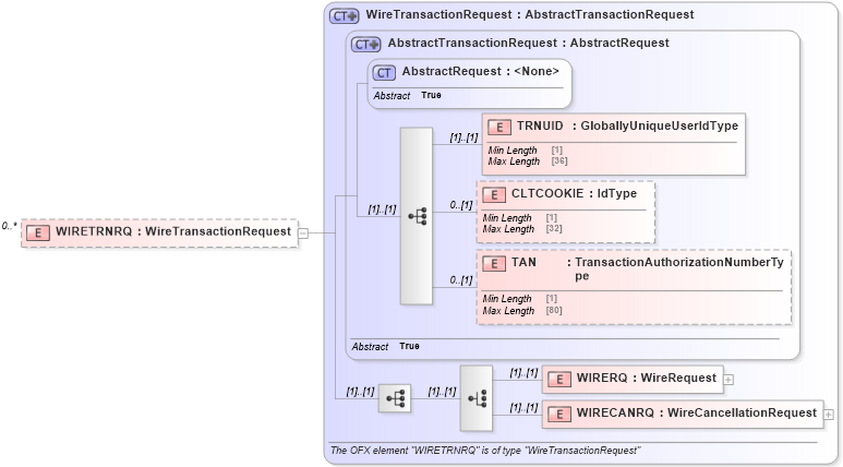 XSD Diagram of WIRETRNRQ in schema ofx_wiretransfer_message_wrappers_xsd (OFX - Open Financial Exchange)