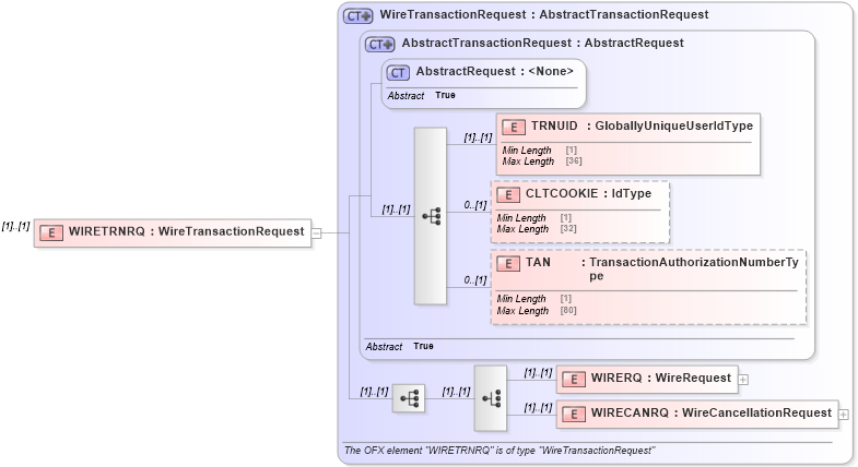 XSD Diagram of WIRETRNRQ in schema ofx3_protocol_xsd (OFX - Open Financial Exchange)