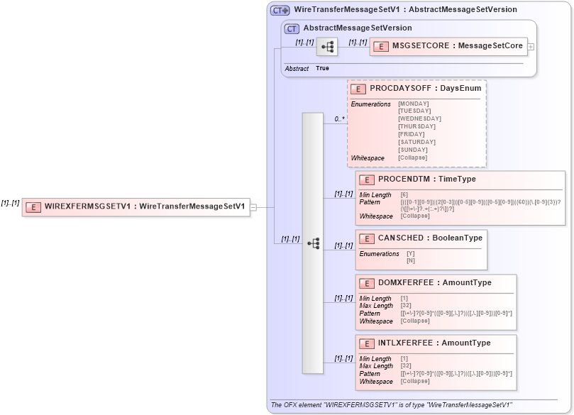 XSD Diagram of WIREXFERMSGSETV1 in schema ofx_profile_xsd (OFX - Open Financial Exchange)
