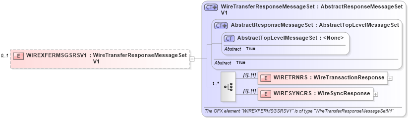 XSD Diagram of WIREXFERMSGSRSV1 in schema ofx2_protocol_xsd (OFX - Open Financial Exchange)