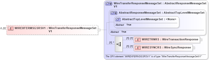 XSD Diagram of WIREXFERMSGSRSV1 in schema ofx3_protocol_xsd (OFX - Open Financial Exchange)
