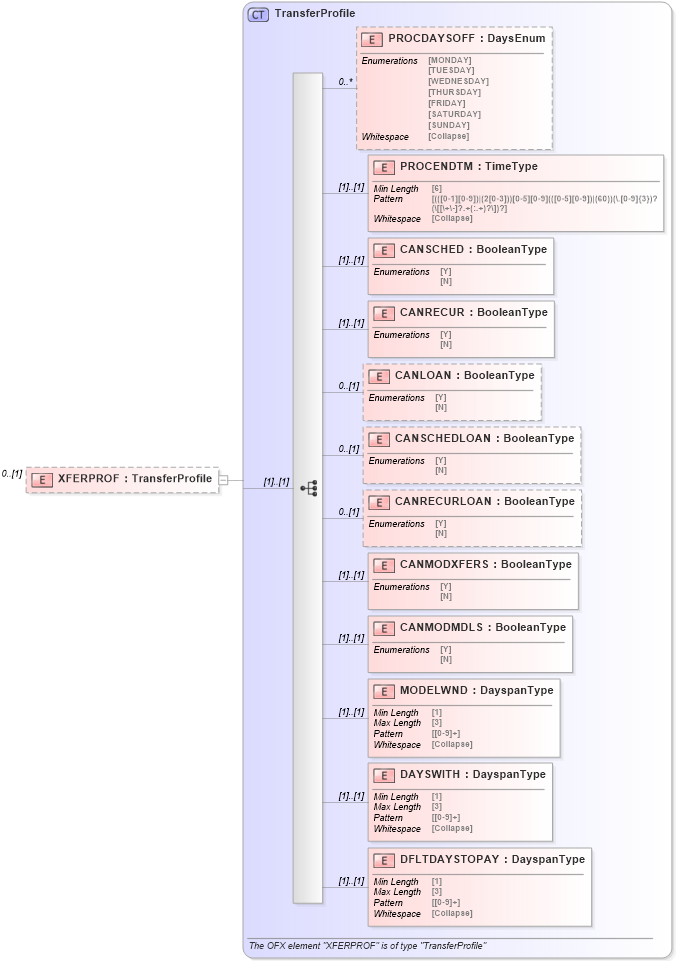 XSD Diagram of XFERPROF in schema ofx_profile_xsd (OFX - Open Financial Exchange)