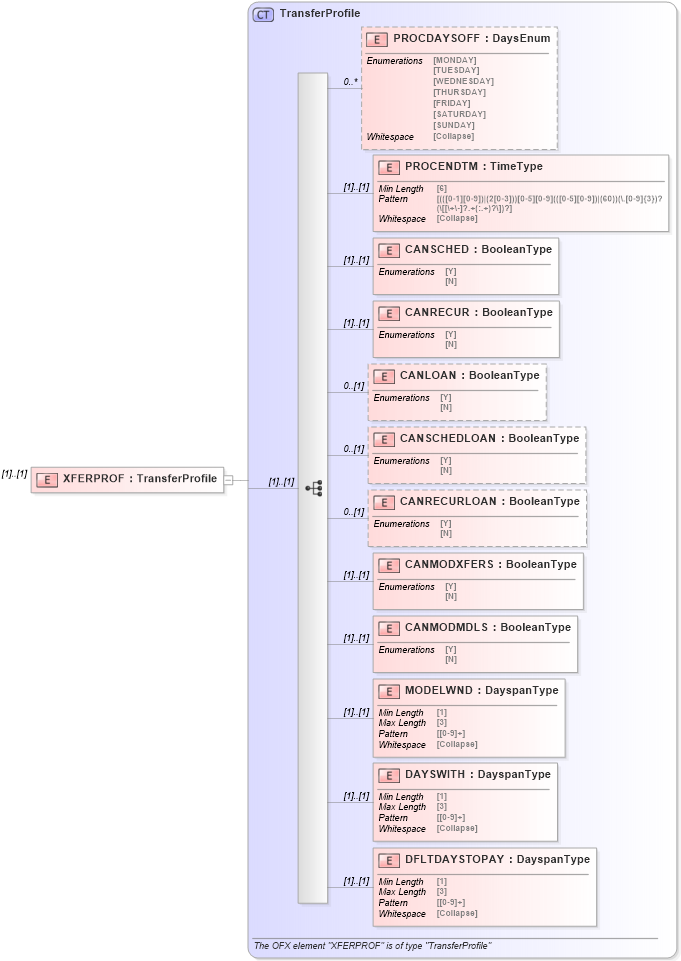 XSD Diagram of XFERPROF in schema ofx_profile_xsd (OFX - Open Financial Exchange)