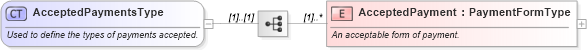 XSD Diagram of AcceptedPaymentsType in schema ota_commontypes_xsd (Open Travel (OTA))