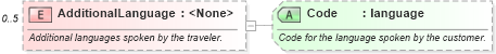 XSD Diagram of AdditionalLanguage in schema ota_commontypes_xsd (Open Travel (OTA))