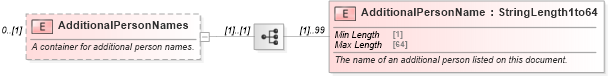 XSD Diagram of AdditionalPersonNames in schema ota_commontypes_xsd (Open Travel (OTA))
