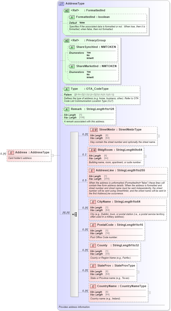 XSD Diagram of Address in schema ota_commontypes_xsd (Open Travel (OTA))