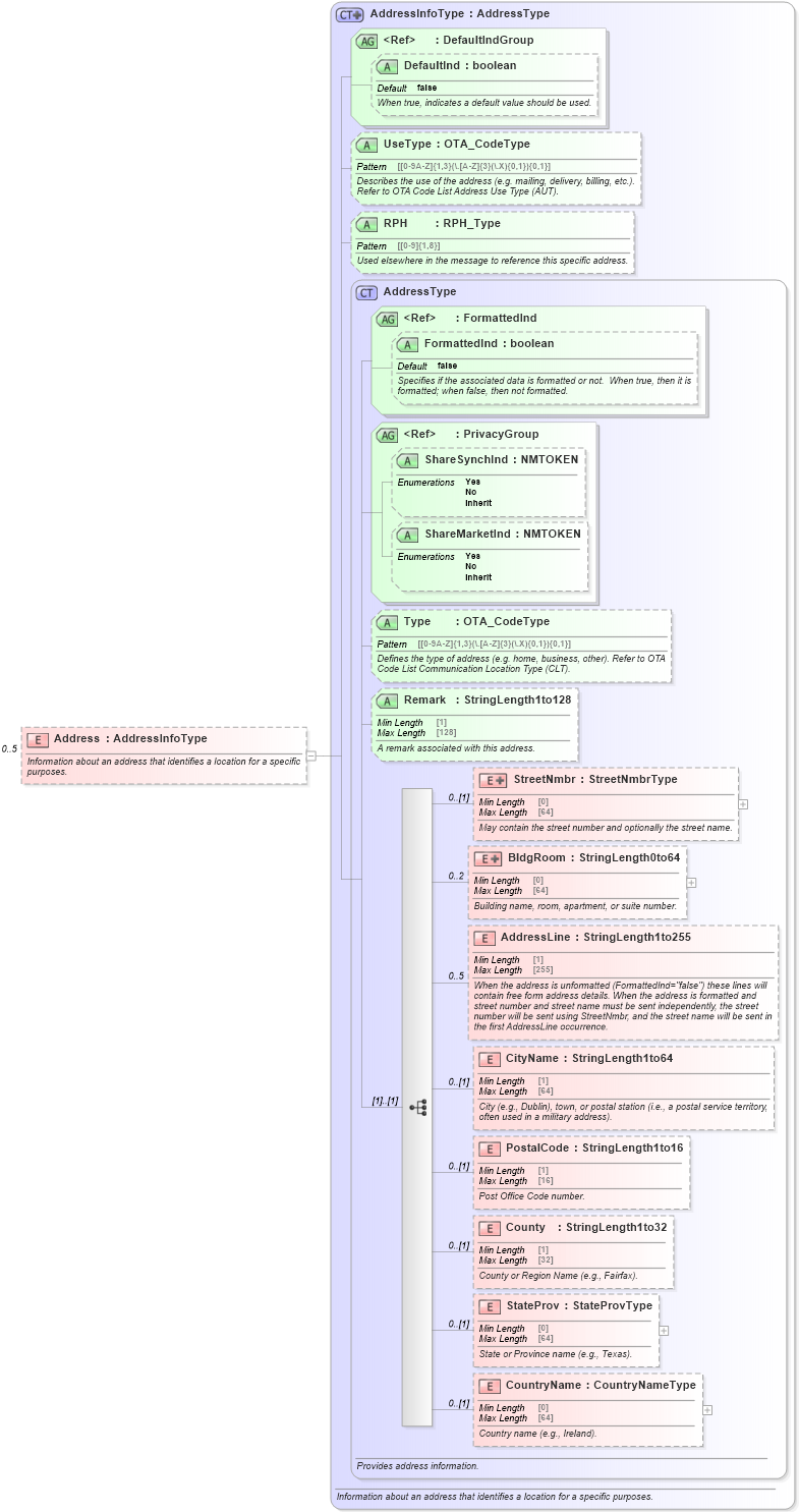 XSD Diagram of Address in schema ota_commontypes_xsd1 (Open Travel (OTA))