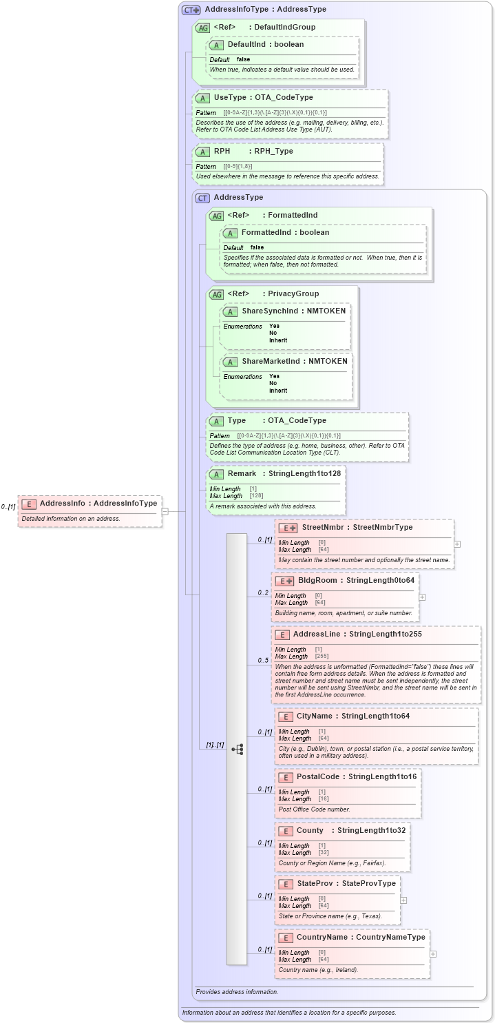 XSD Diagram of AddressInfo in schema ota_commontypes_xsd (Open Travel (OTA))