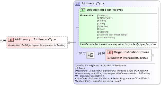 XSD Diagram of AirItinerary in schema ota_aircommontypes_xsd (Open Travel (OTA))