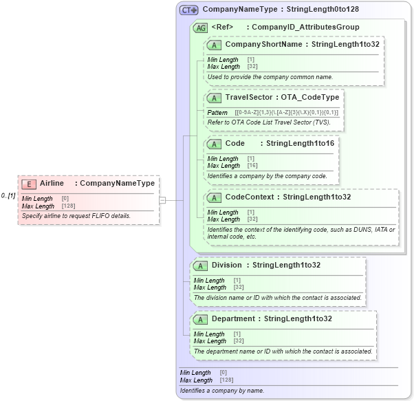 XSD Diagram of Airline in schema ota_airfliforq_xsd (Open Travel (OTA))
