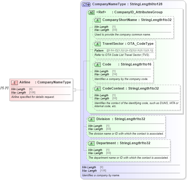 XSD Diagram of Airline in schema ota_airdetailsrq_xsd (Open Travel (OTA))