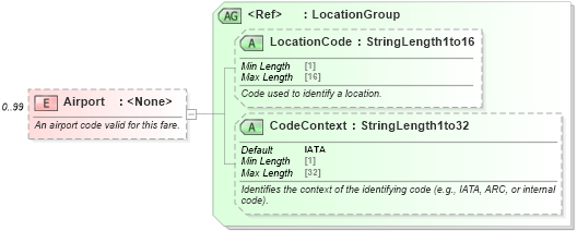XSD Diagram of Airport in schema ota_aircommontypes_xsd1 (Open Travel (OTA))