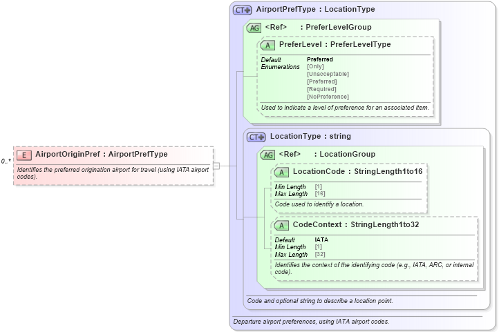 XSD Diagram of AirportOriginPref in schema ota_airpreferences_xsd1 (Open Travel (OTA))