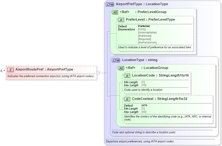 XSD Diagram of AirportRoutePref in schema ota_airpreferences_xsd1 (Open Travel (OTA))