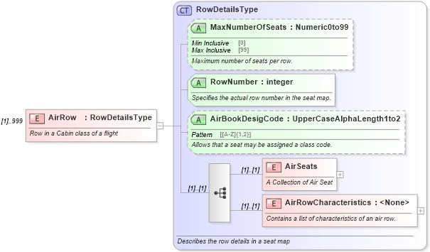 XSD Diagram of AirRow in schema ota_aircommontypes_xsd (Open Travel (OTA))