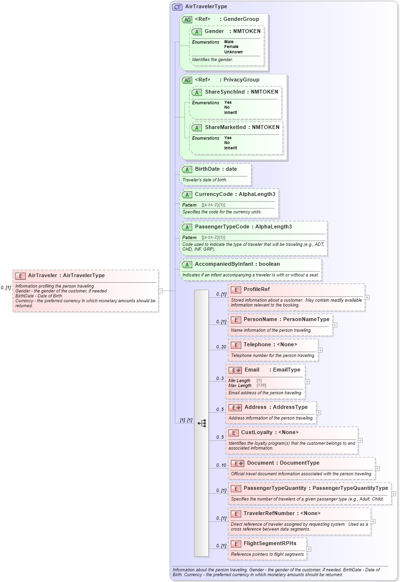 XSD Diagram of AirTraveler in schema ota_aircommontypes_xsd (Open Travel (OTA))