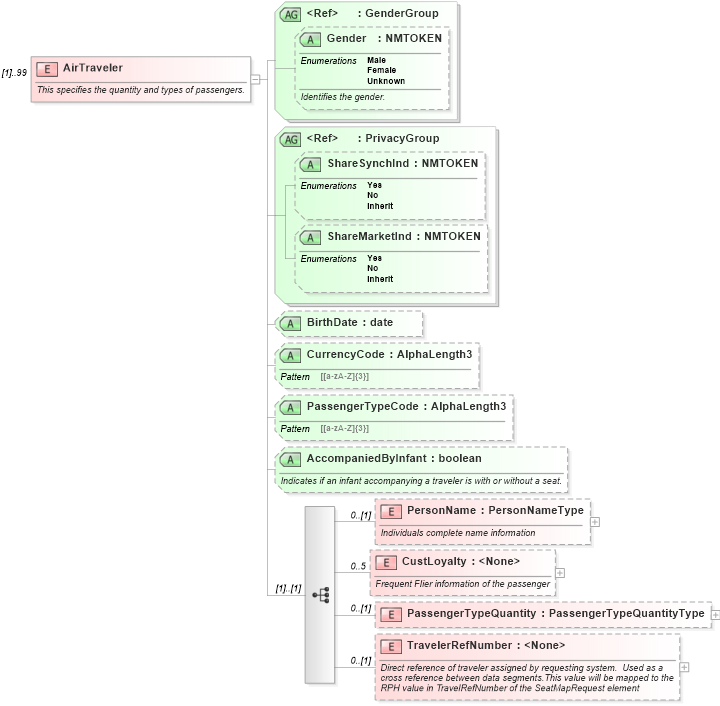XSD Diagram of AirTraveler in schema ota_airseatmaprq_xsd (Open Travel (OTA))