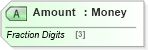 XSD Diagram of Amount in schema ota_aircommontypes_xsd (Open Travel (OTA))