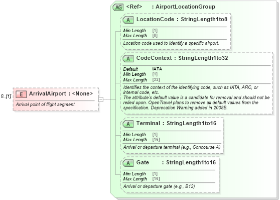 XSD Diagram of ArrivalAirport in schema ota_commontypes_xsd (Open Travel (OTA))