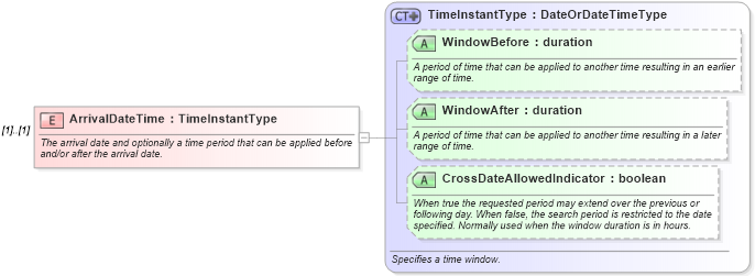 XSD Diagram of ArrivalDateTime in schema ota_commontypes_xsd (Open Travel (OTA))