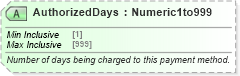 XSD Diagram of AuthorizedDays in schema ota_commontypes_xsd1 (Open Travel (OTA))
