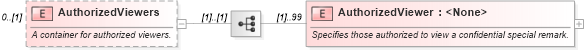 XSD Diagram of AuthorizedViewers in schema ota_aircommontypes_xsd1 (Open Travel (OTA))