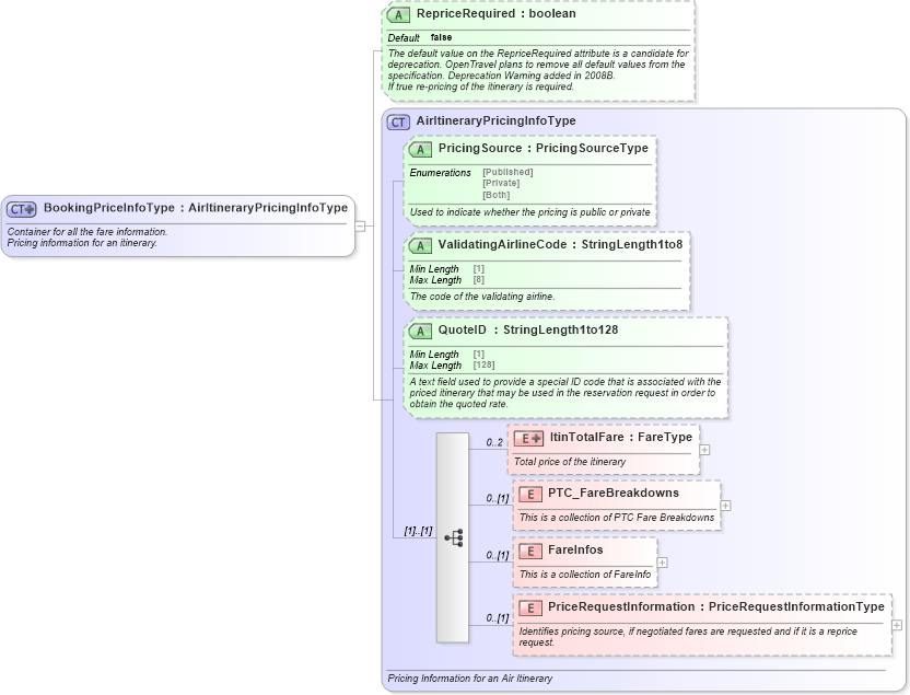 XSD Diagram of BookingPriceInfoType in schema ota_aircommontypes_xsd1 (Open Travel (OTA))