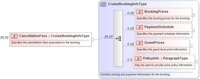XSD Diagram of CancellationFees in schema ota_cruisecancellationpricingrs_xsd (Open Travel (OTA))